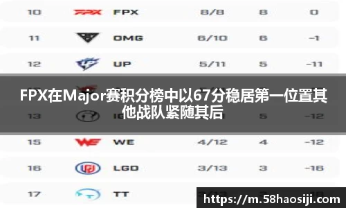 FPX在Major赛积分榜中以67分稳居第一位置其他战队紧随其后
