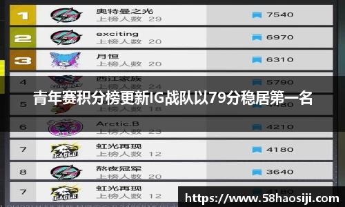 青年赛积分榜更新IG战队以79分稳居第一名